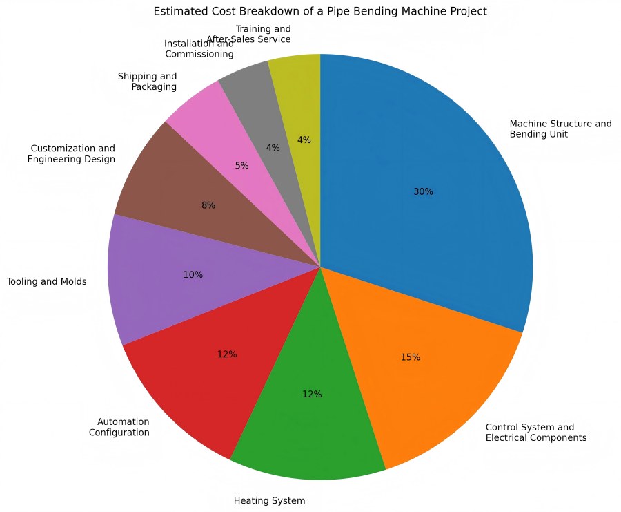 Pipe Bending Machine Cost Components