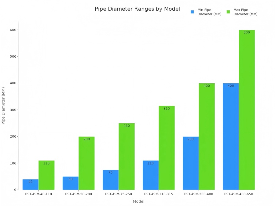 Pipe Diameter Ranges by Model