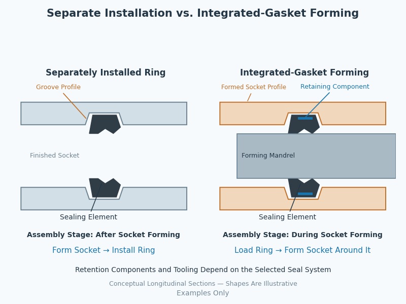 Separate-Integrated-Gasket-Installation
